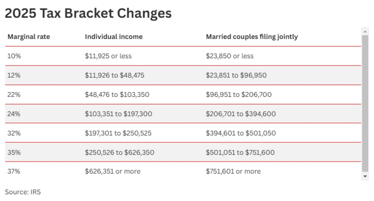 Which Tax Bracket Am I in 2026
