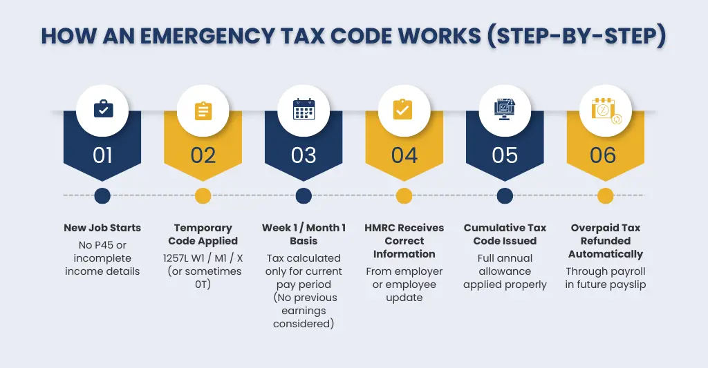 How to Claim Emergency Tax Refund