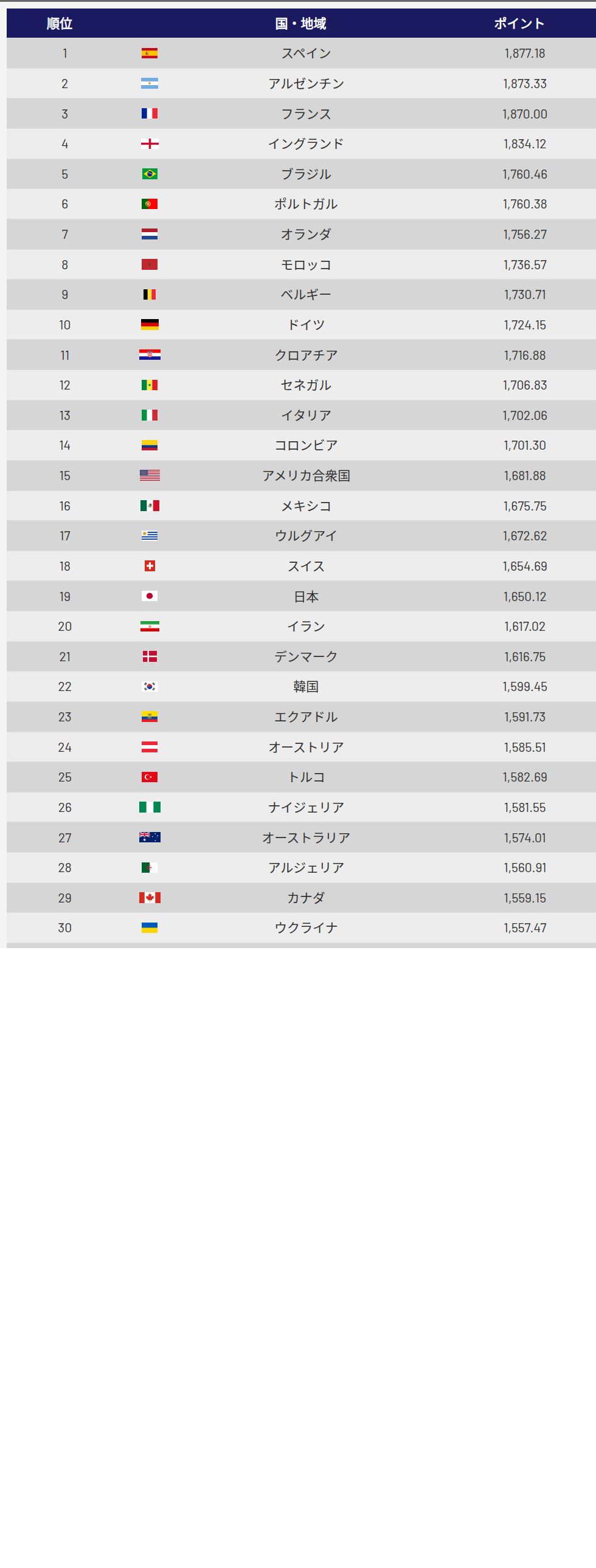 【2026最新】サッカー男子世界ランキング一覧！日本代表の順位と激変理由