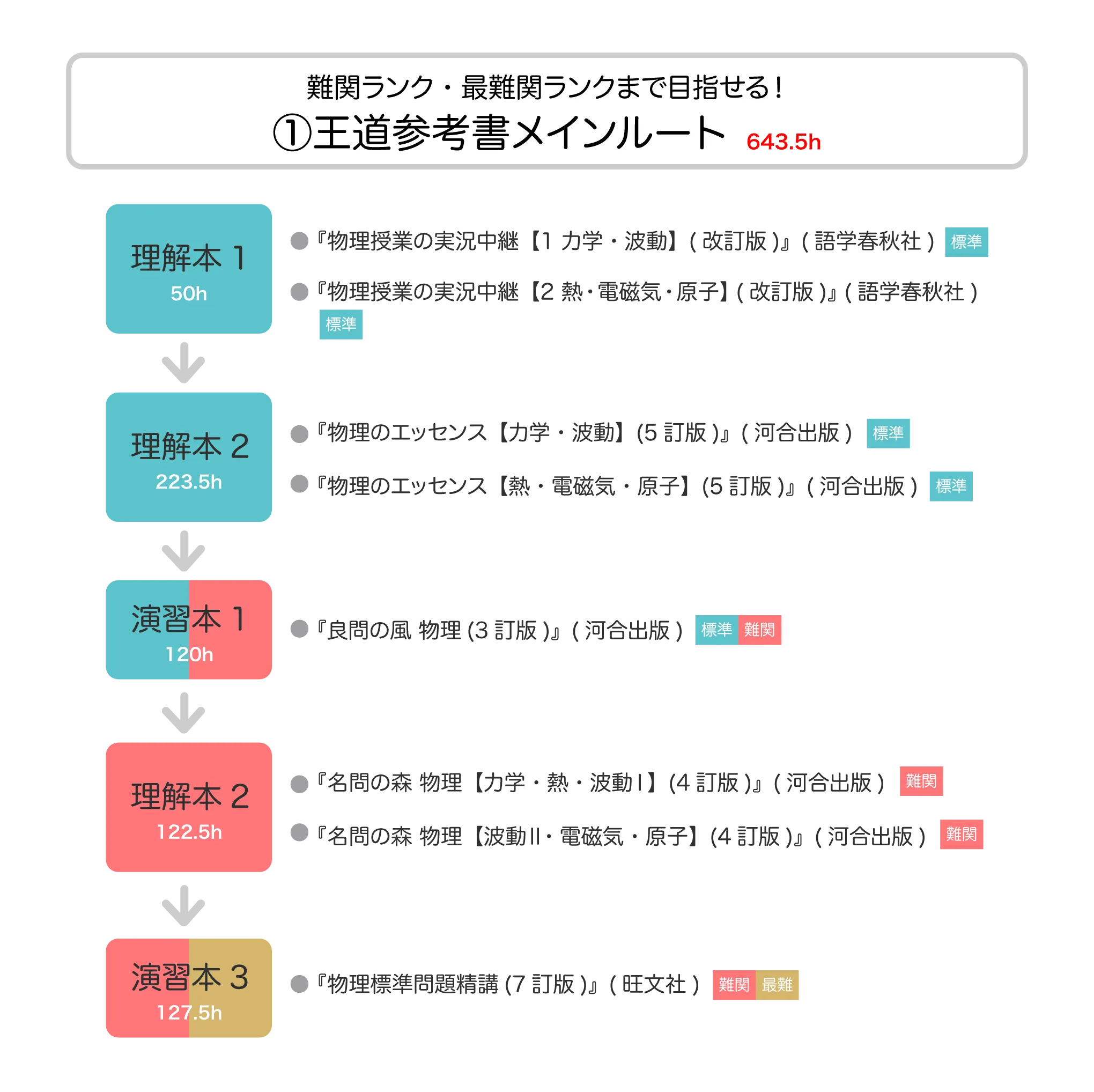 物理参考書ルートで偏差値70を突破！2026年最新の独学合格法