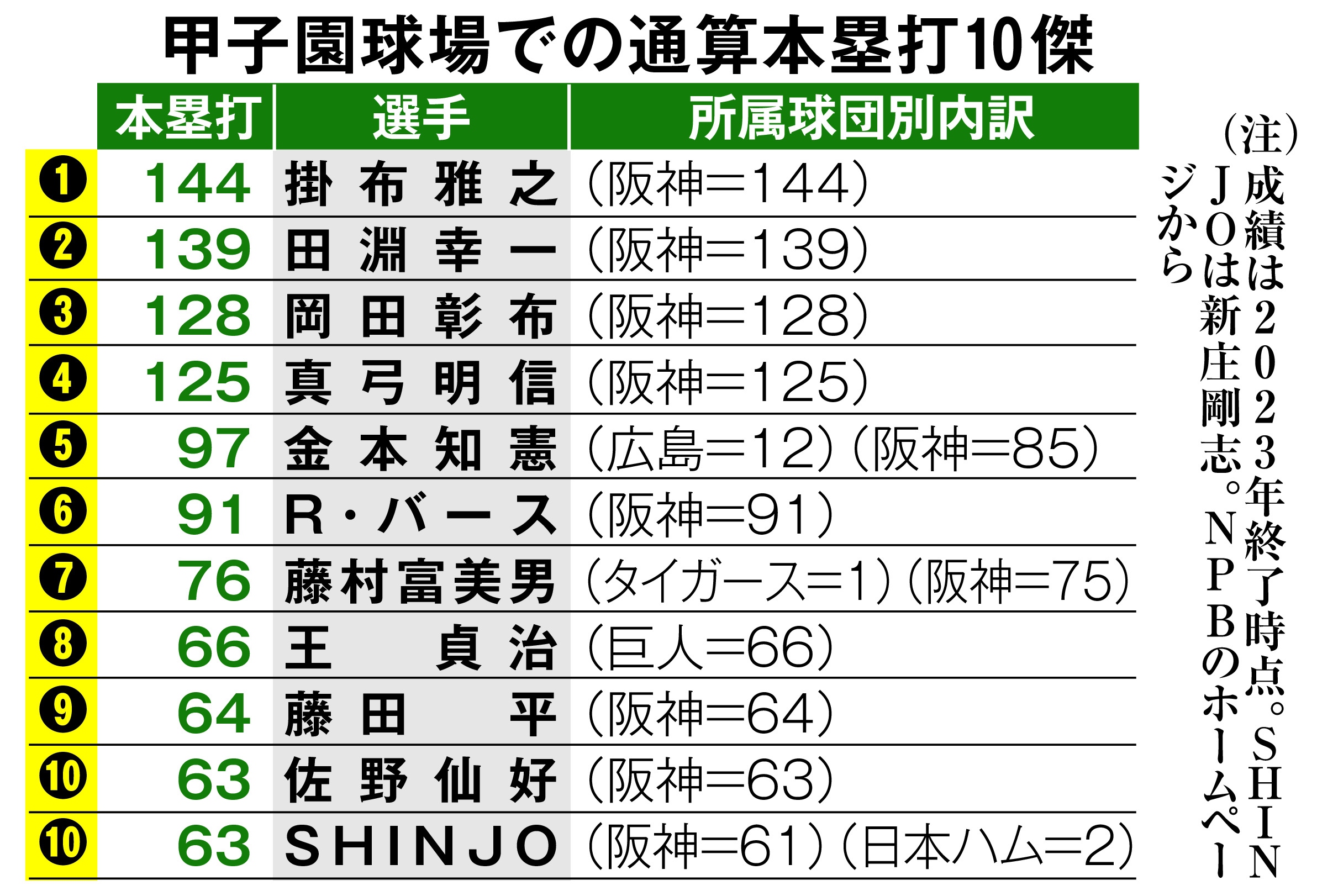 甲子園ホームラン記録の真実！歴代ランキングと低反発時代の怪物たち