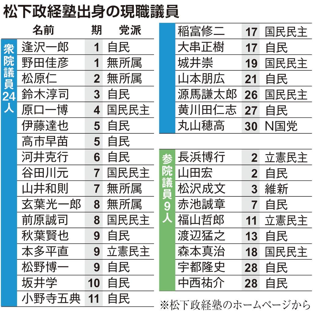 松下政経塾出身の政治家一覧！野田佳彦・高市早苗ら大物の現在と勢力図