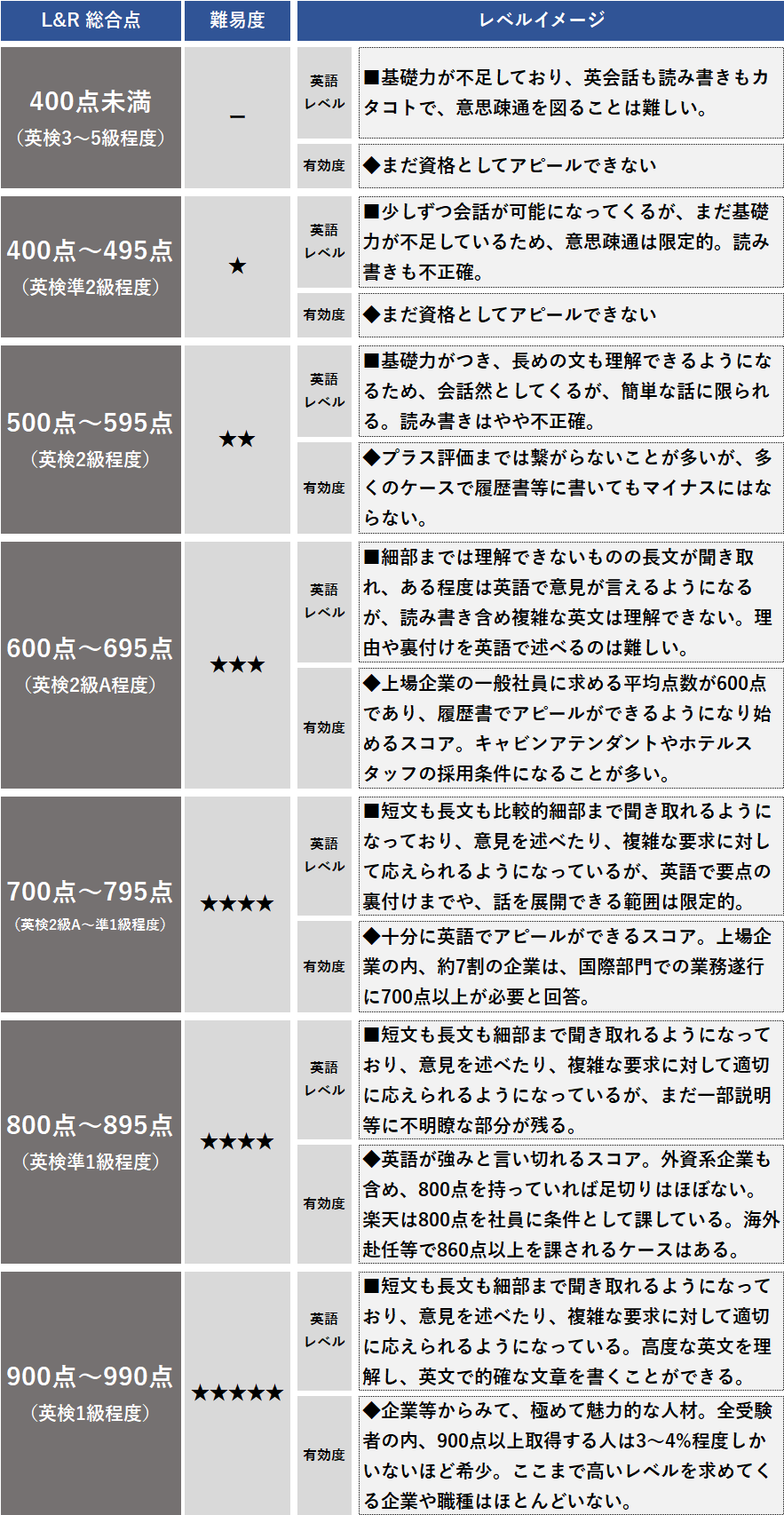Toeicは何点満点？なぜ990点なのか配点システムと難易度を徹底解剖