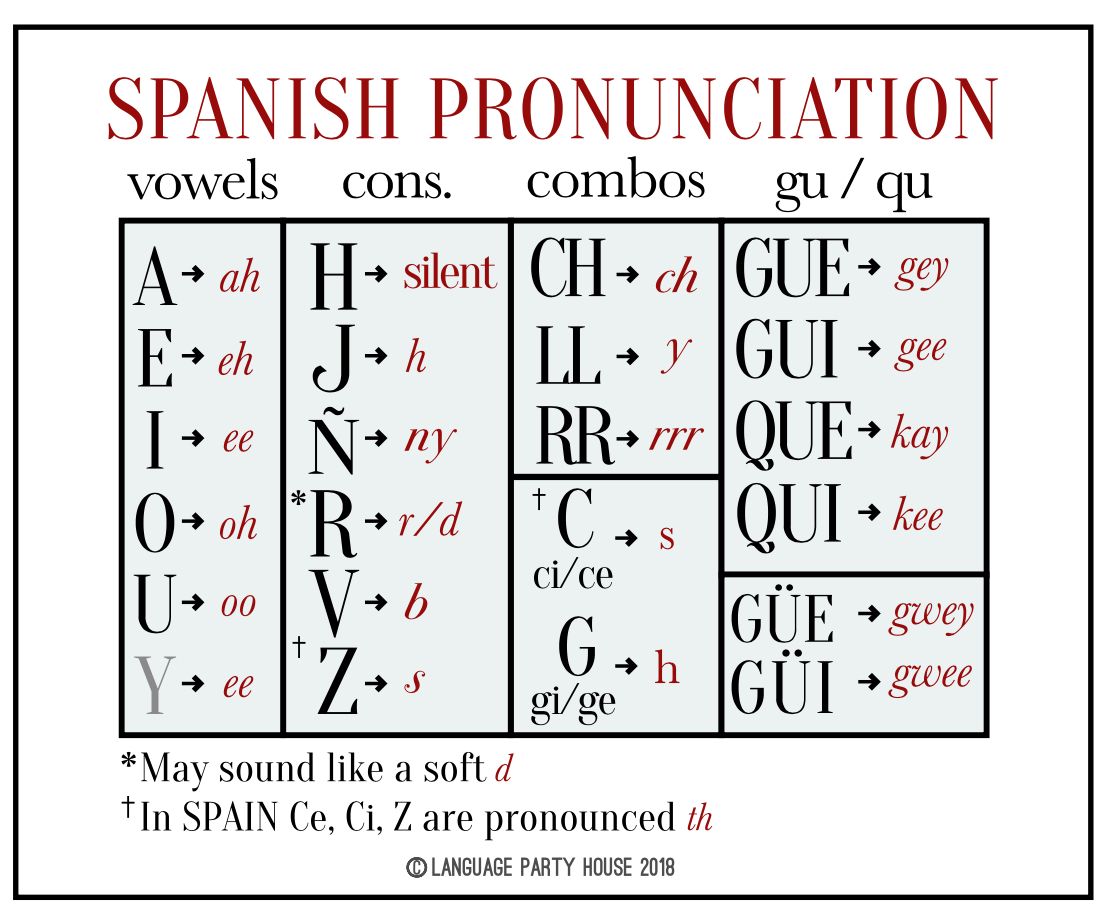 Pronounce Names in Spanish