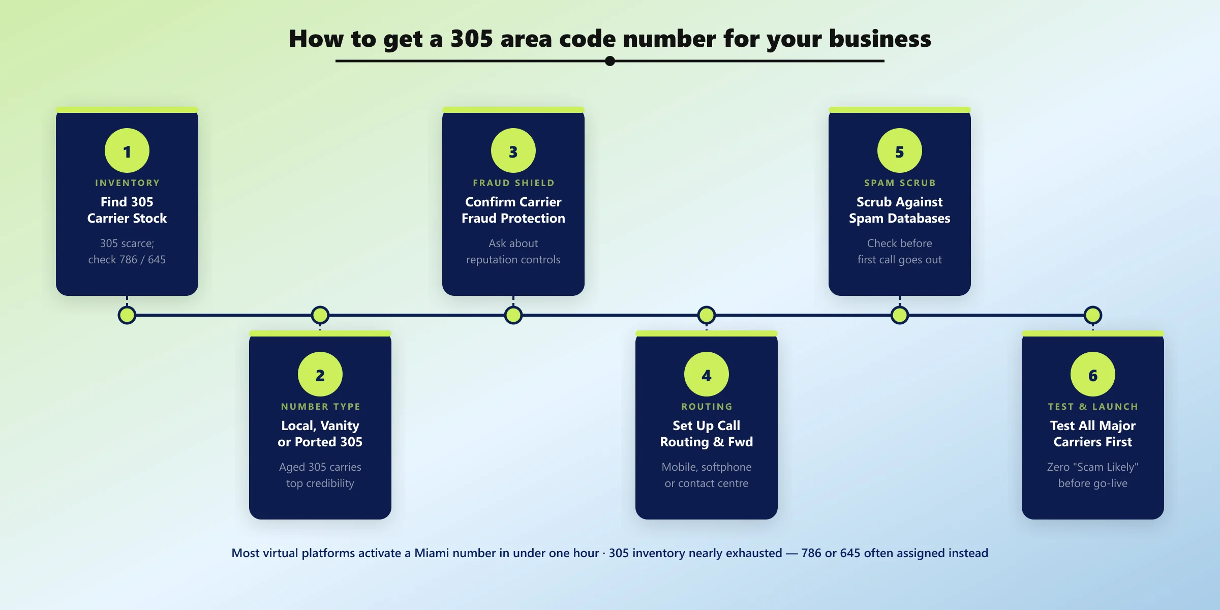 How to Get a 305 Number