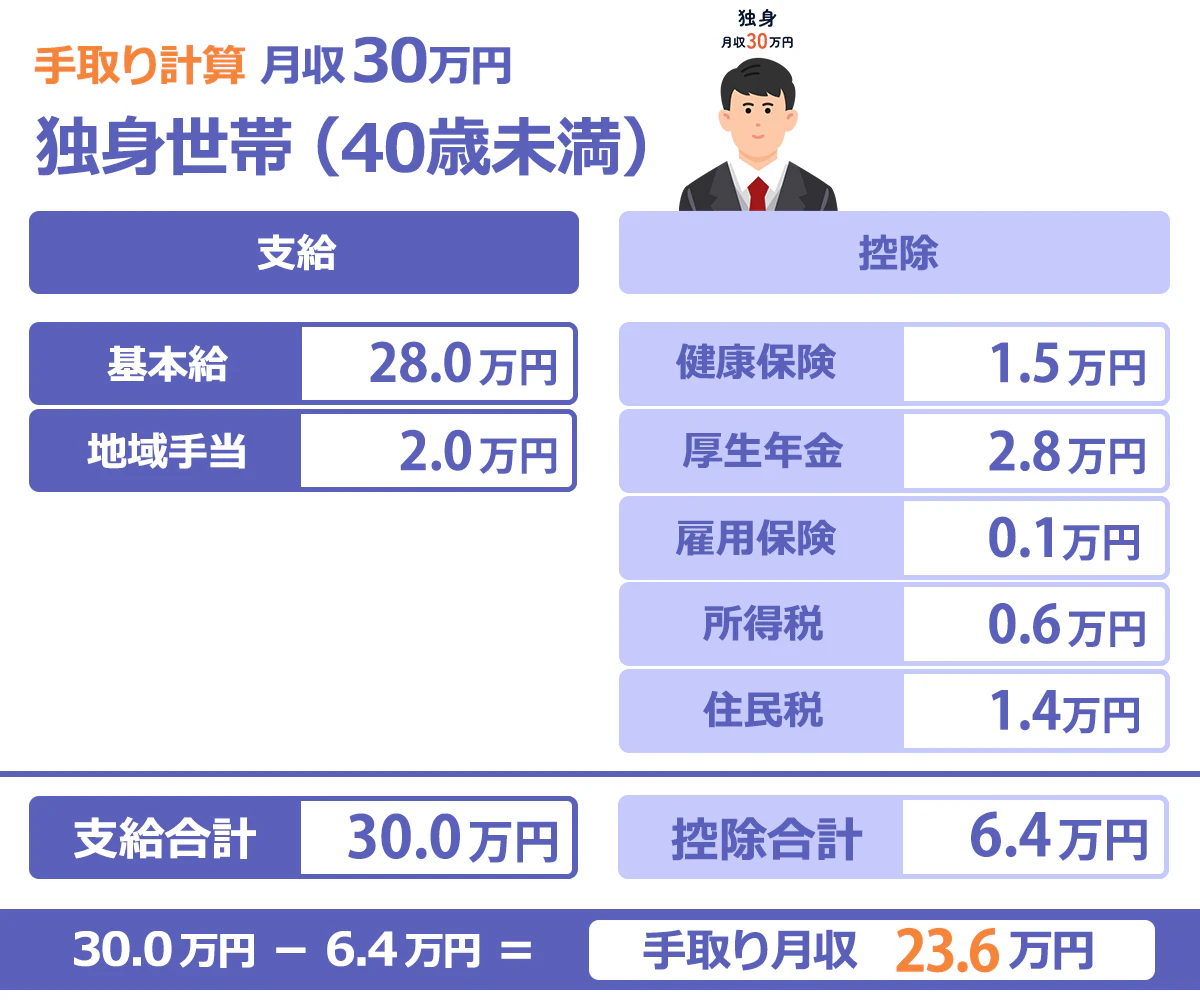 基本給30万の手取りと月給の違いは？2026年最新税制と生活実態