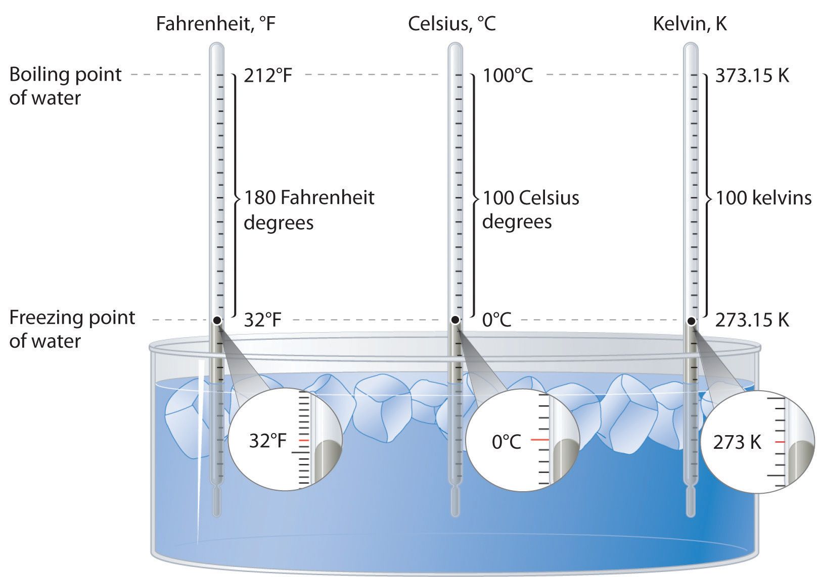 Freezing in Fahrenheit and Celsius
