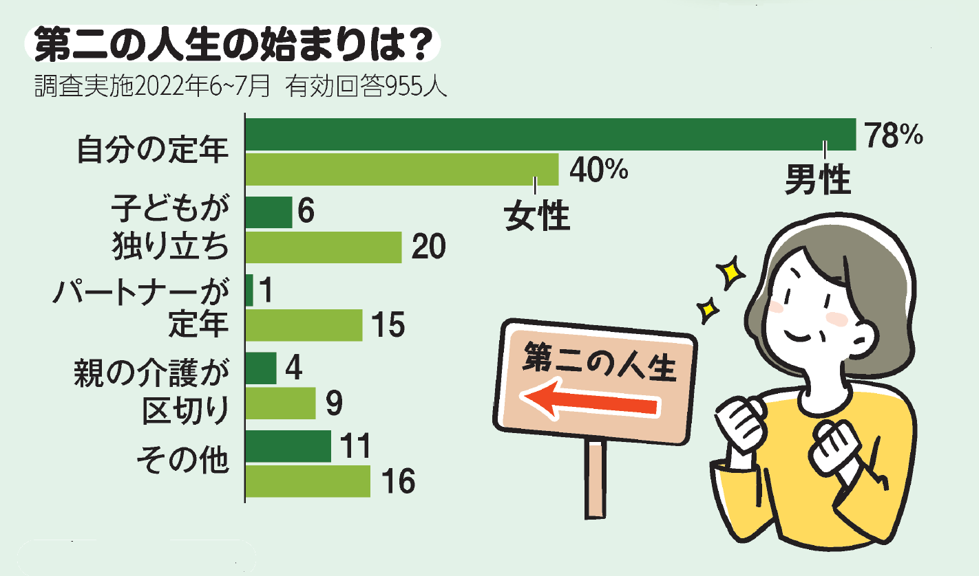第二の人生で後悔する人と成功者の分かれ道｜50代からの資金と生きがい