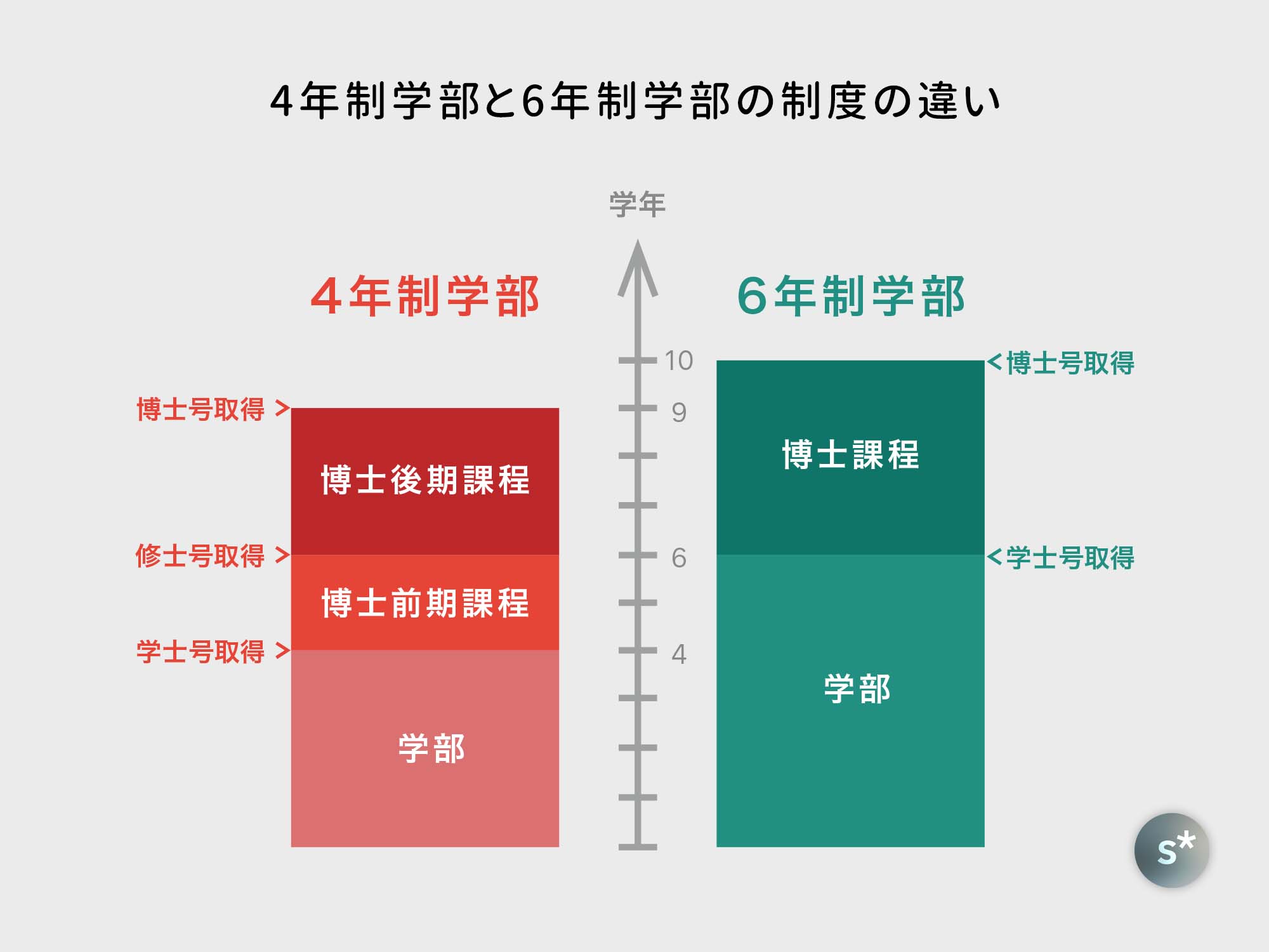 博士課程とは？就職難の真相や平均年収と2026年最新の支援制度