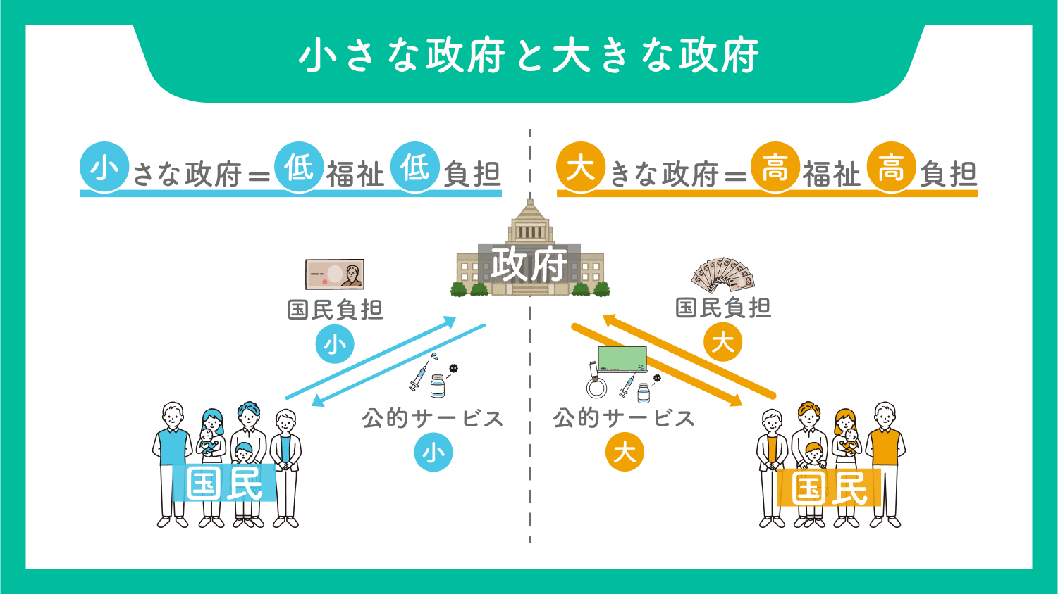 小さな政府とは？減税の恩恵と社会保障削減の罠【2026最新】