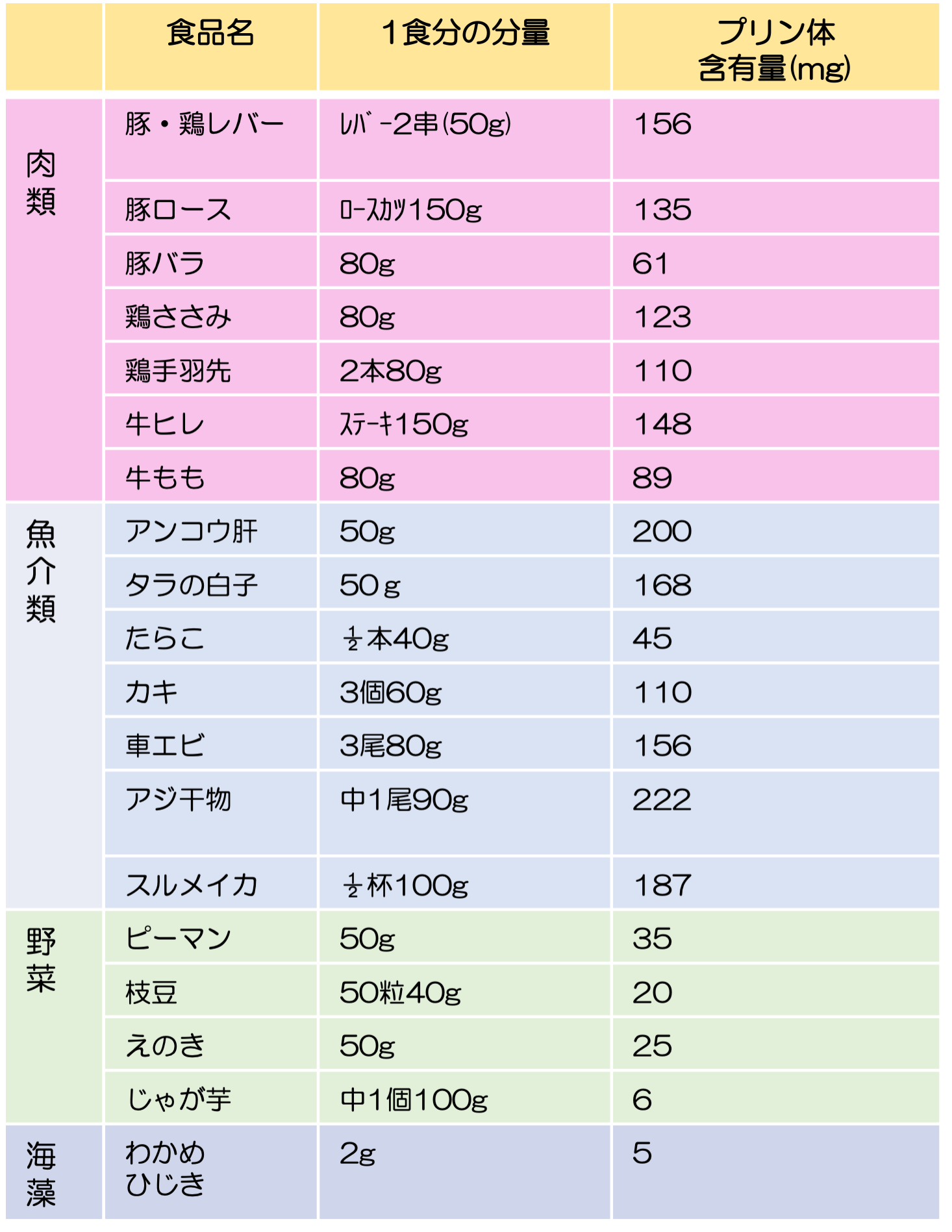 痛風・高尿酸血症を防ぐ！ビール以上に危険な隠れプリン体食品