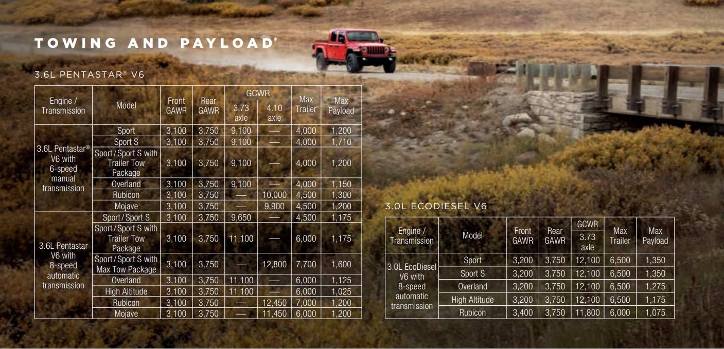 How Much Can a Gladiator Tow