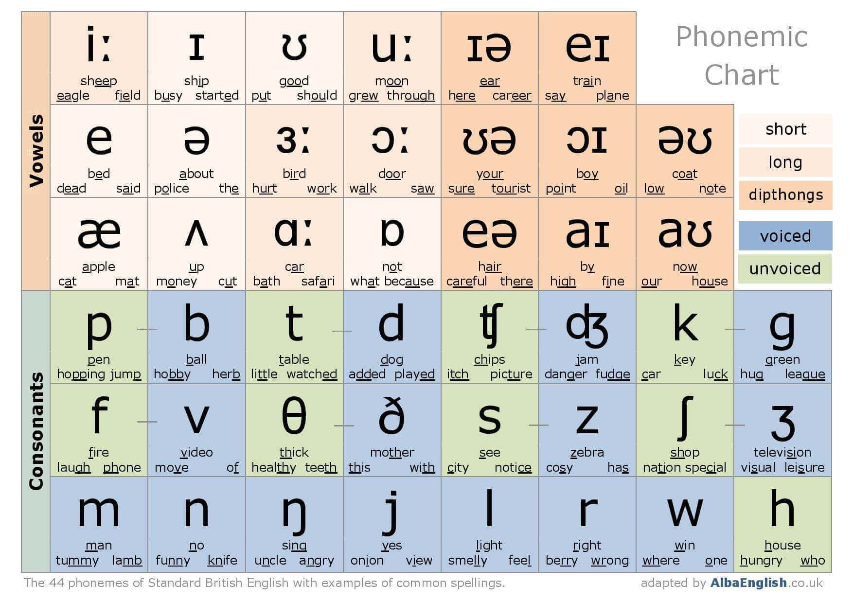 How to Learn Phonetics
