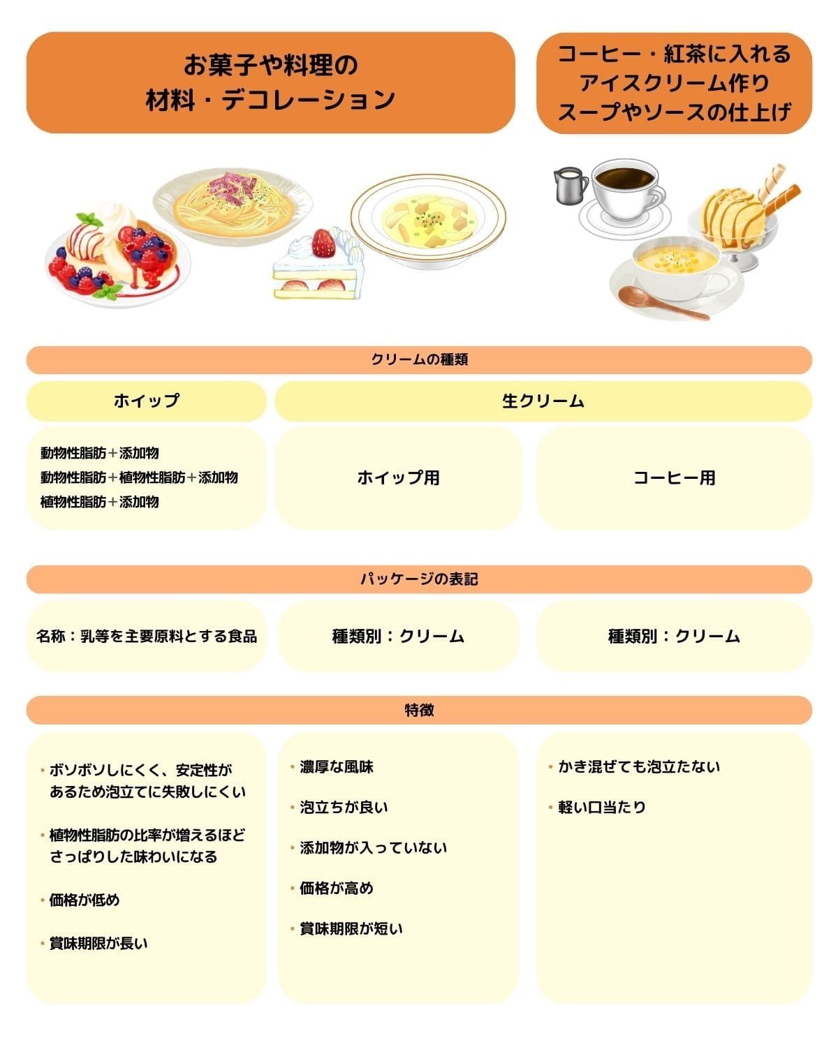 生クリームとホイップの違いは？原材料・カロリーと失敗しない使い分け