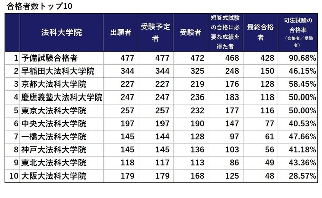 【経歴】 司法 試験 予備 試験 合格 率 ファン必見の最新情報 #799