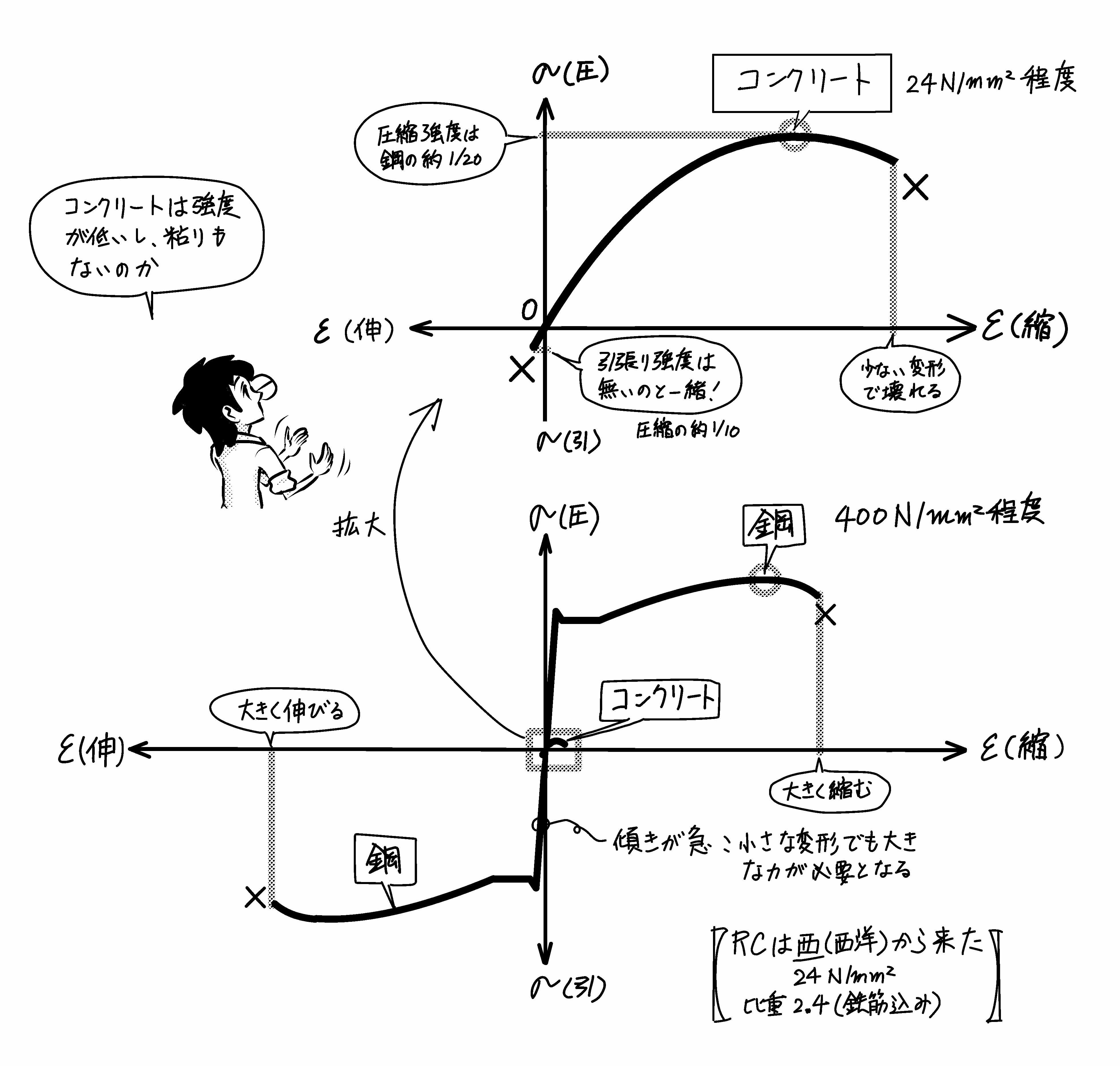 コンクリートのヤング係数で設計はどう変わる？計算式と最新早見表の全貌