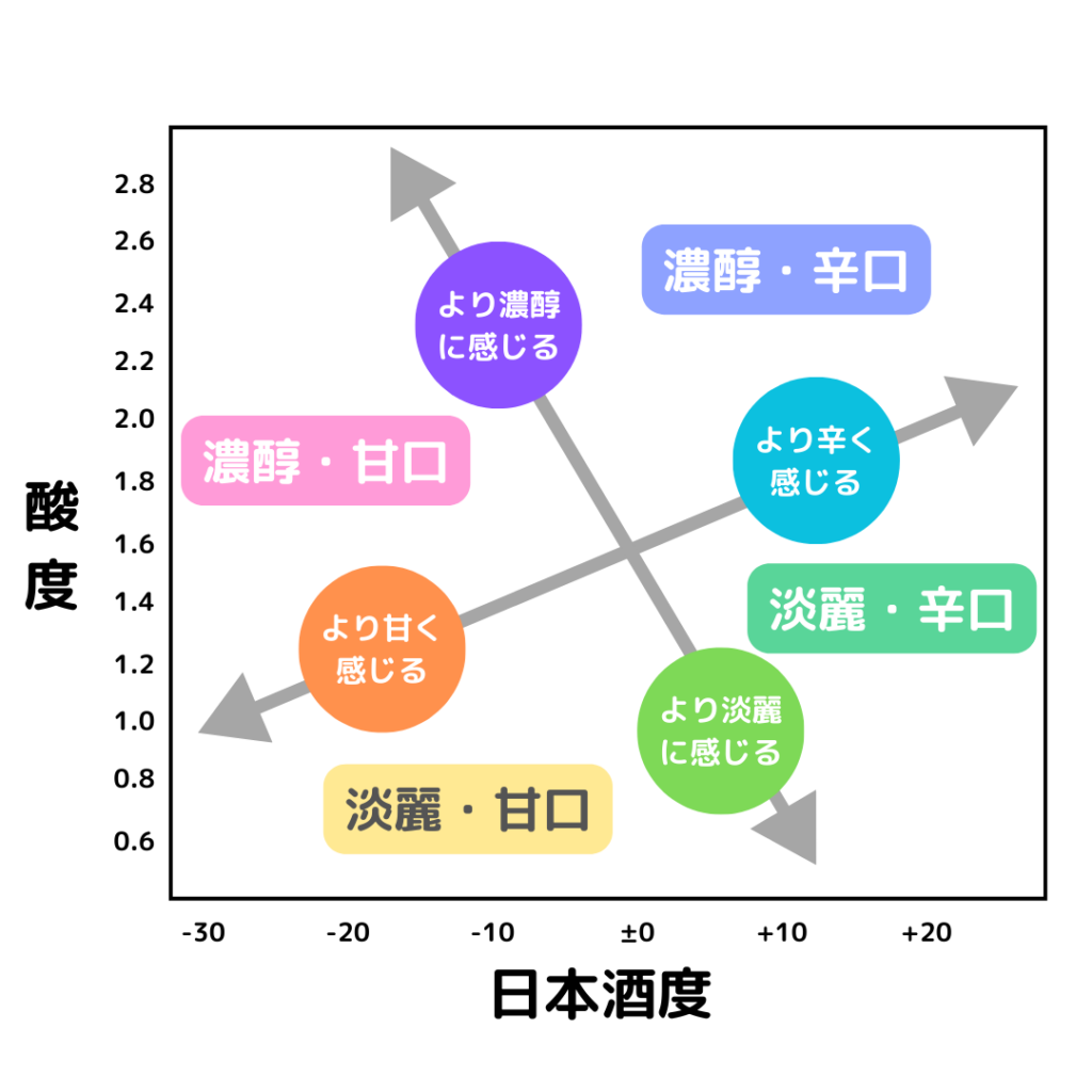 日本酒度とは？プラスマイナスの意味と甘口・辛口を見抜く基準