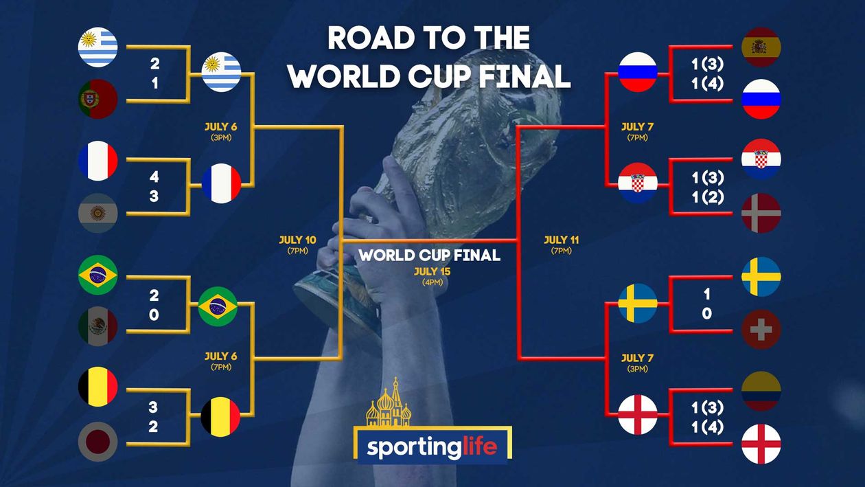 England World Cup Route to Final Dates