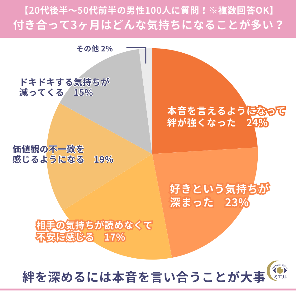 付き合って3ヶ月で冷める真相とは？男の本音と長続きカップルの条件