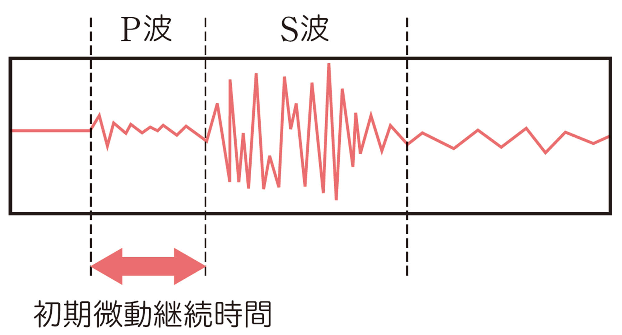 初期微動継続時間の求め方完全攻略！大森の公式と高校入試の計算極意