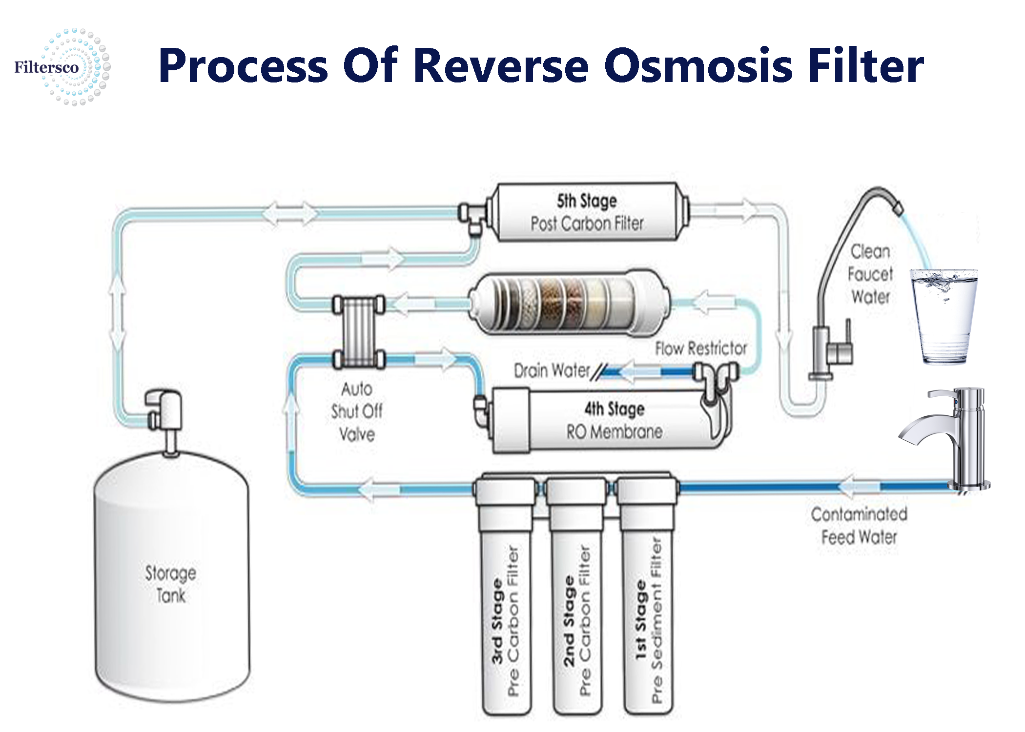 What Is an Ro Filter System