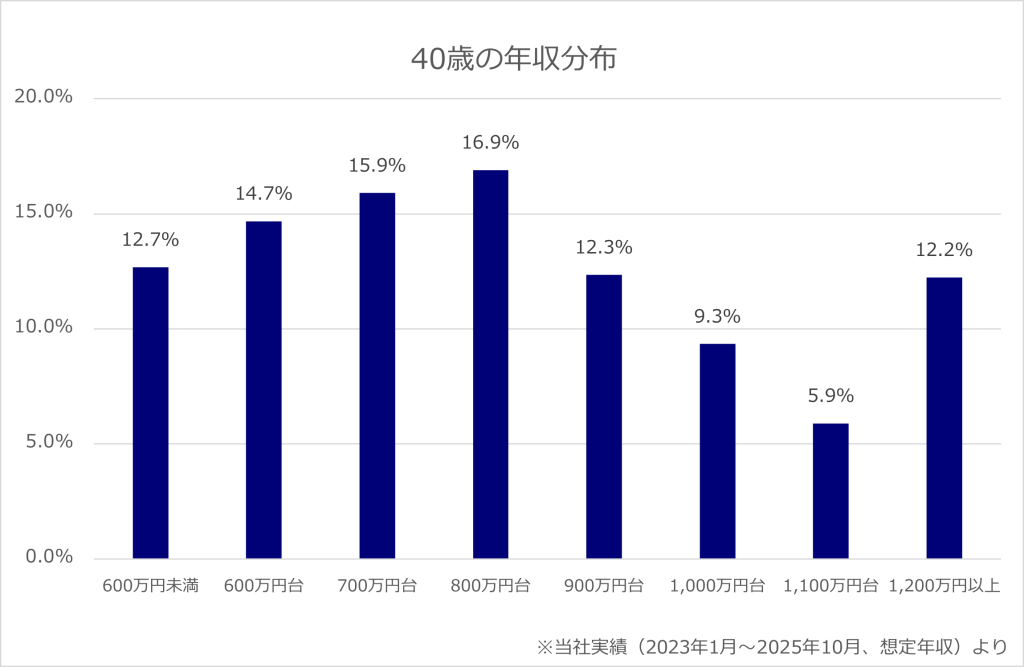【必見】 40 歳 年収 中央 値 インスタライブ最新動画 #847