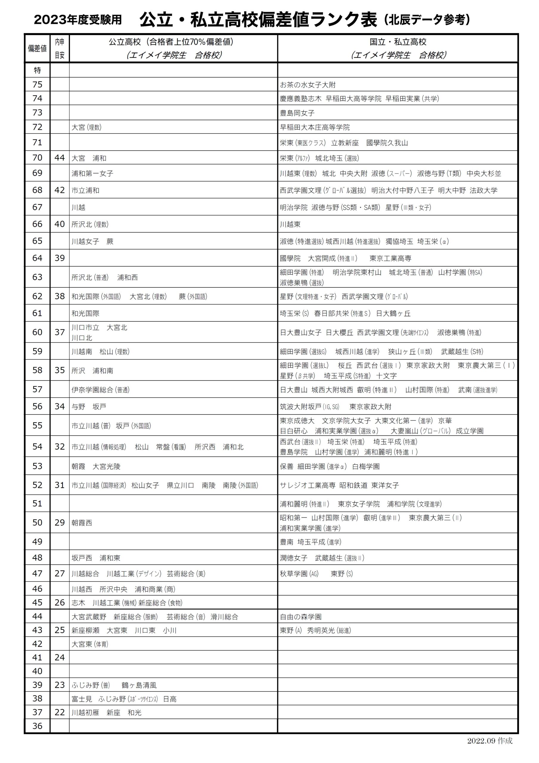 【2026最新】埼玉高校偏差値ランキング！浦和・大宮・私立難関の異変