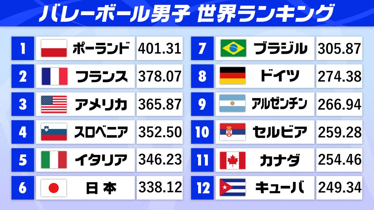 バレーボール世界ランキング最新速報！男女日本代表の現在地と大変動の裏側