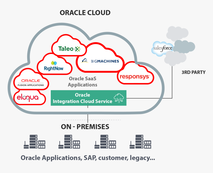 Oracle Cloud Integration Services