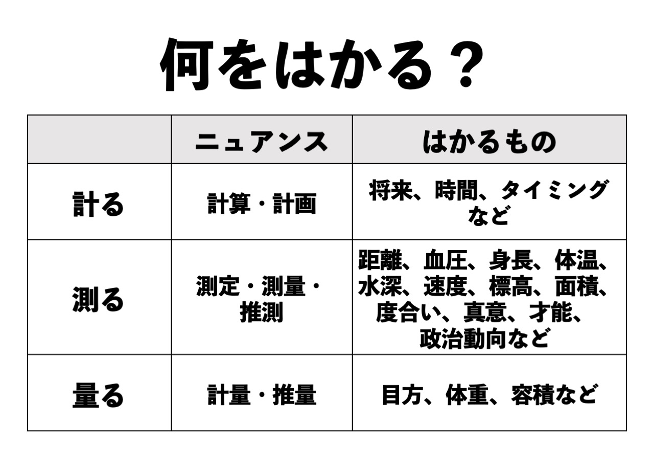 「はかる・はかり」の漢字使い分け決定版！計・測・量・図・謀・諮の完全攻略