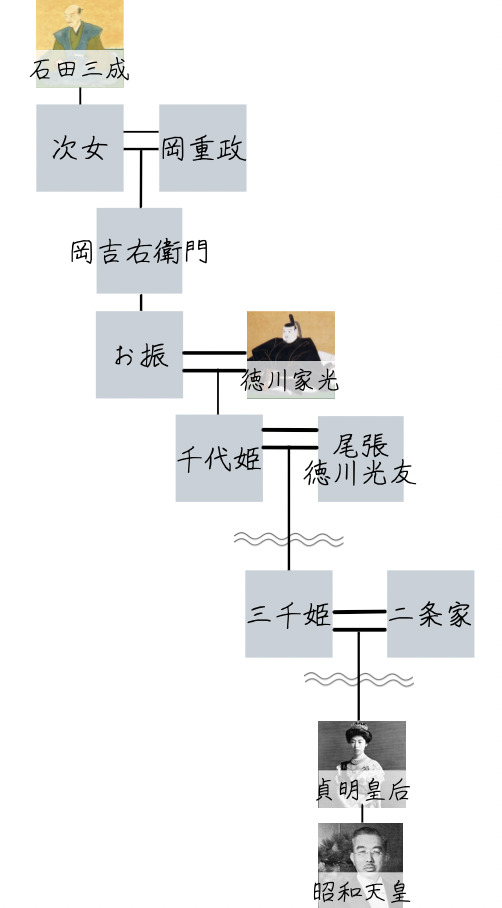 処刑された石田三成の血筋はなぜ残った？最新研究が解く末裔の全貌
