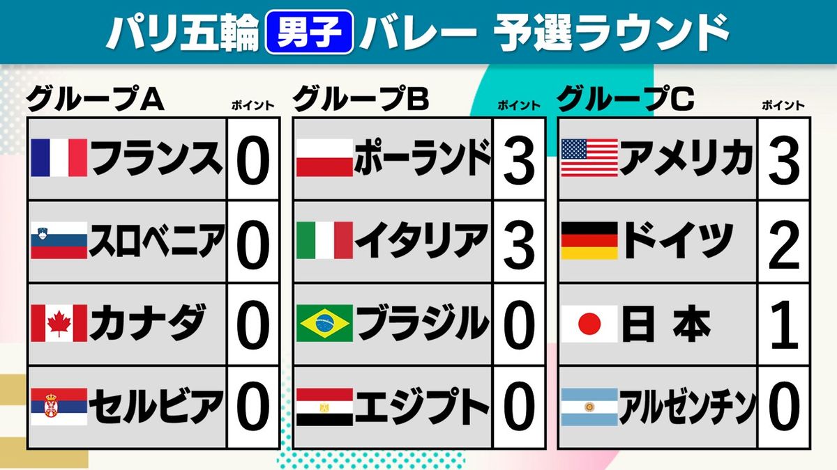 男子世界バレー日本劇的勝利！石川祐希らが刻んだ歴史的死闘の真相