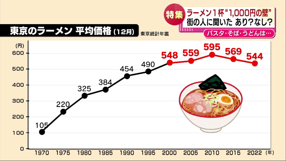 【2026年最新】ラーメン平均価格と1000円の壁の真相を徹底調査