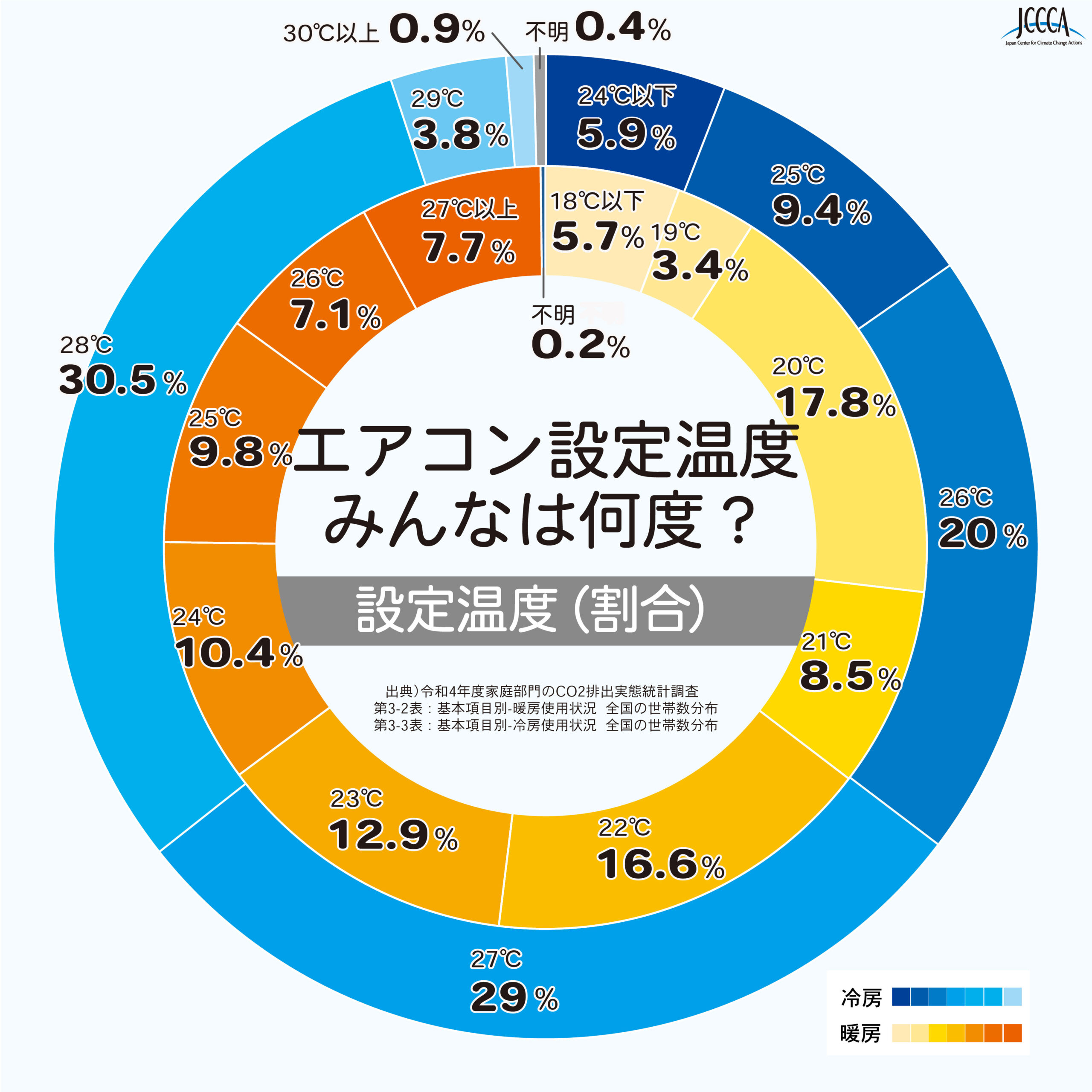 冷房の設定温度28度は誤解？電気代を激減させ命を守る新常識