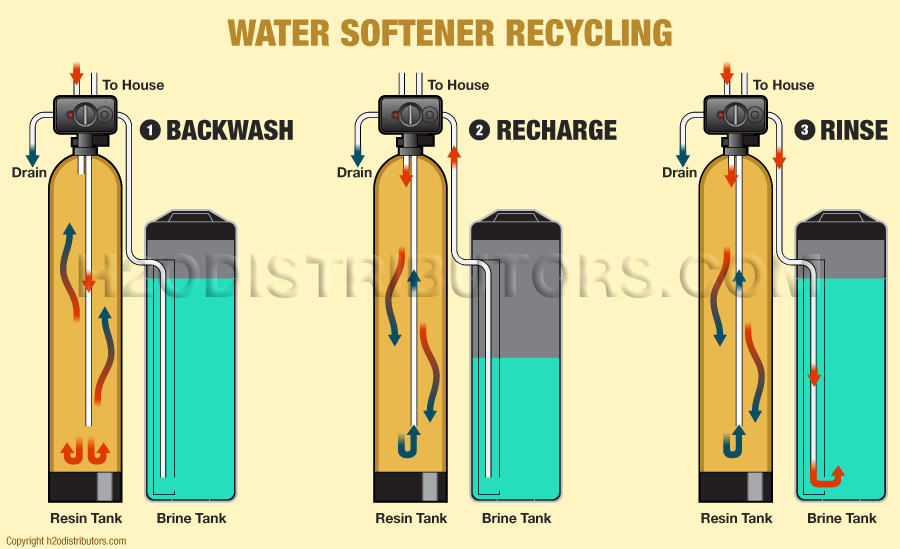 Water Softener How Does It Work
