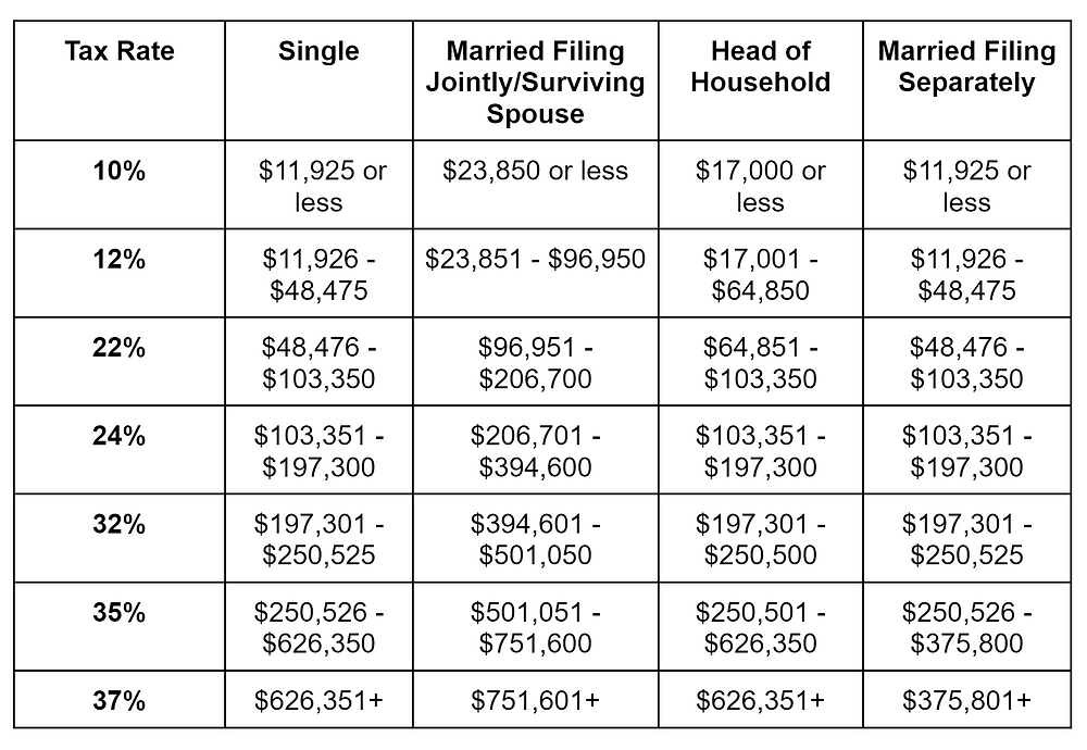 W2 Tax Brackets 2026