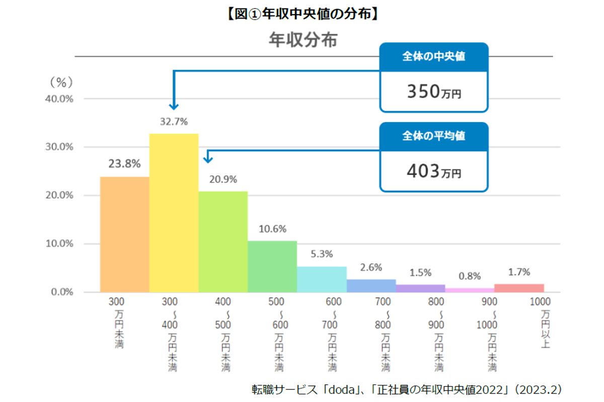 【2026最新】正社員の給料と手取りの実態！平均年収と格差の打開策