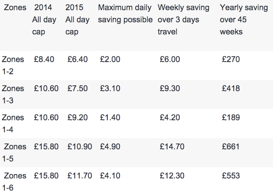 What Is the Tfl Daily Cap
