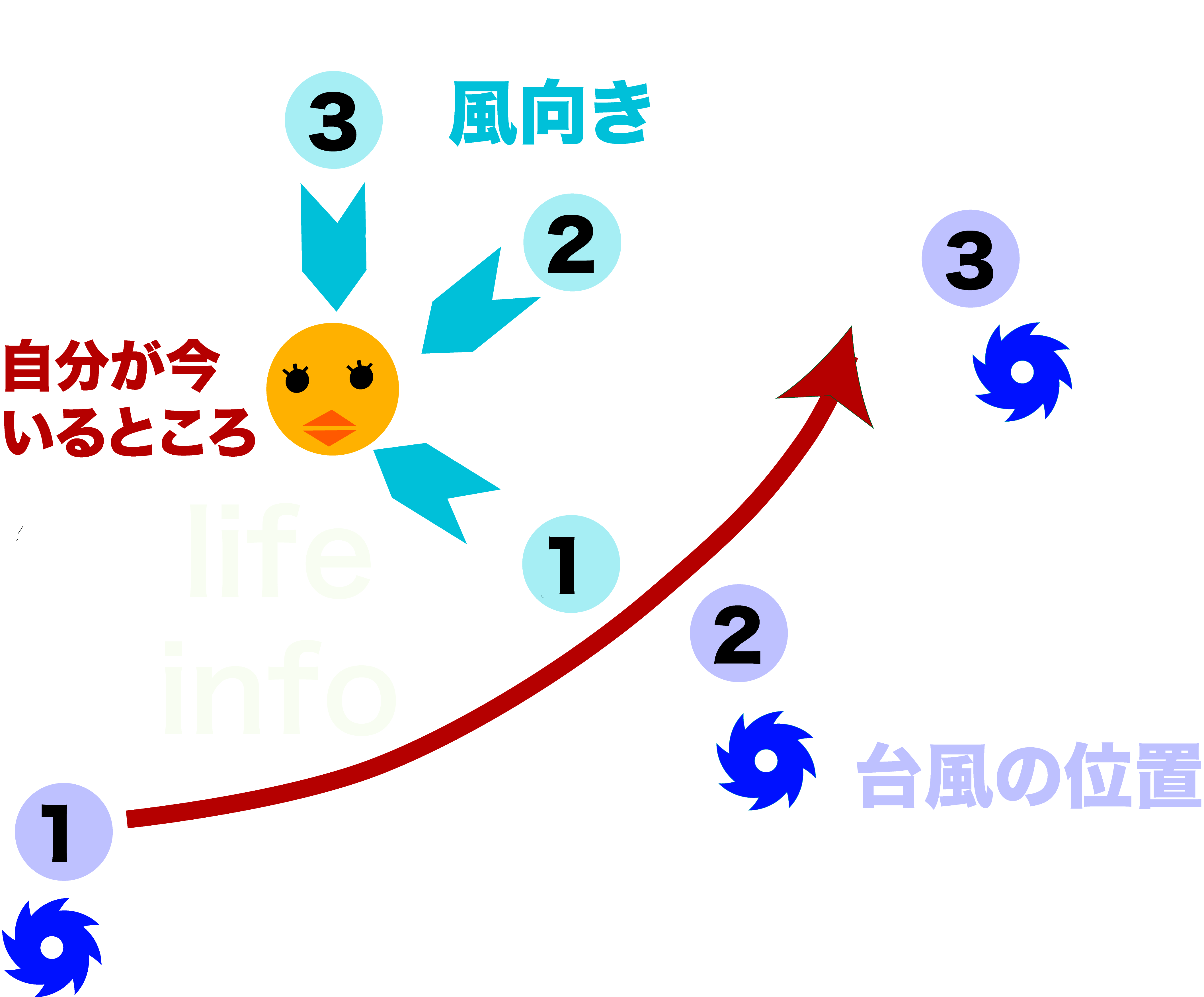 【2026年最新】台風の位置情報をリアルタイムで追跡！命を守る防災ナビと気象庁・Ai予測の全貌