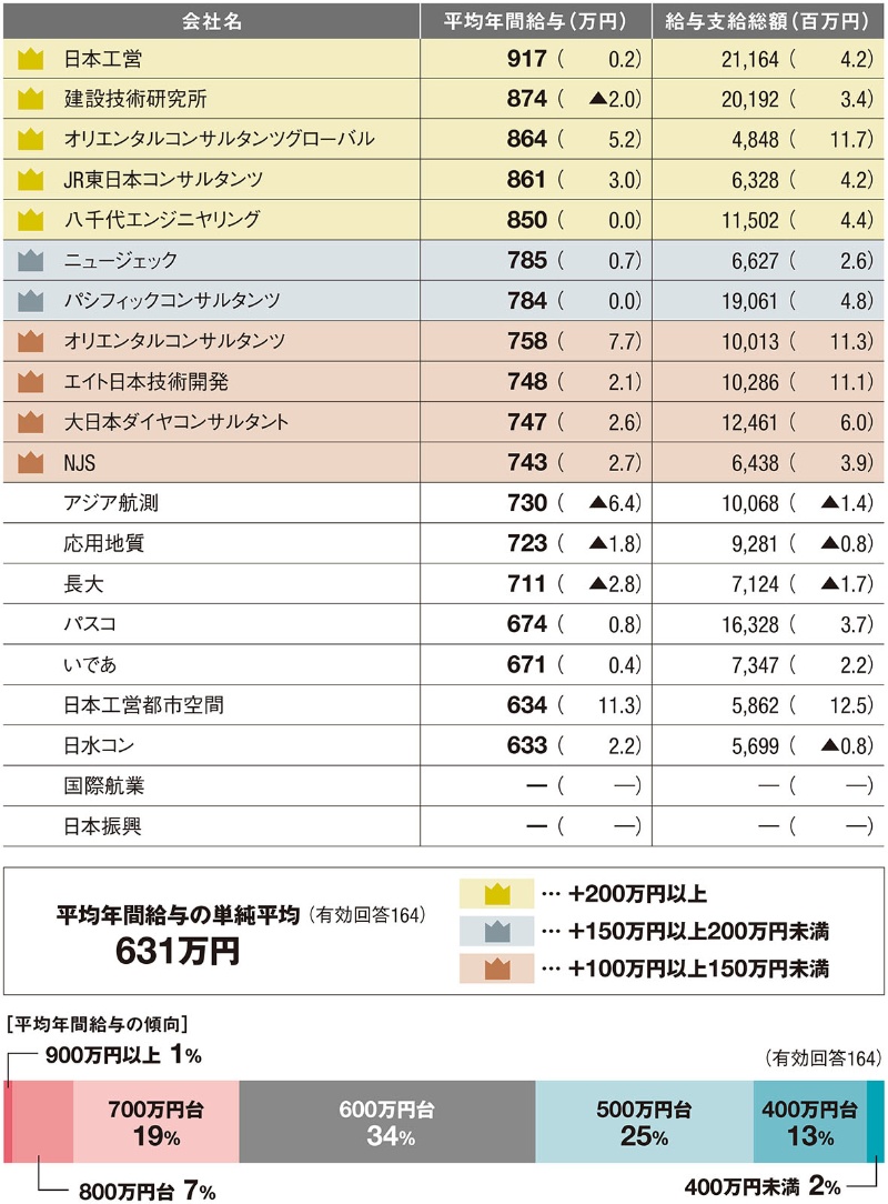 パシフィックコンサルタンツは激務？残業と年収・離職率の真実を追う
