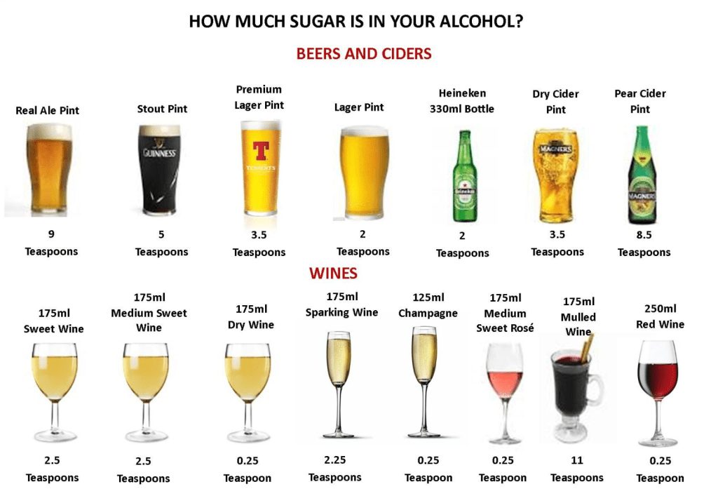 Which Has the Most Alcohol Content