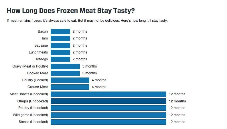 How Long Does Pork Last in Freezer