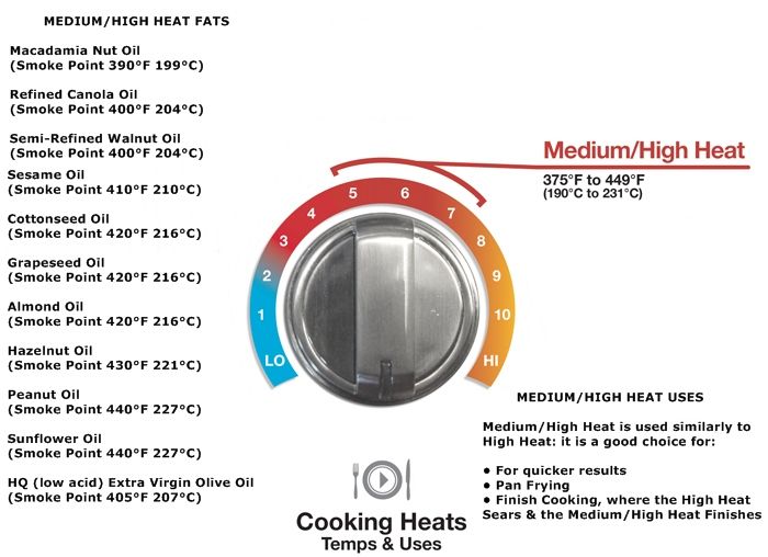 What Temperature Is Simmer Low Medium or High