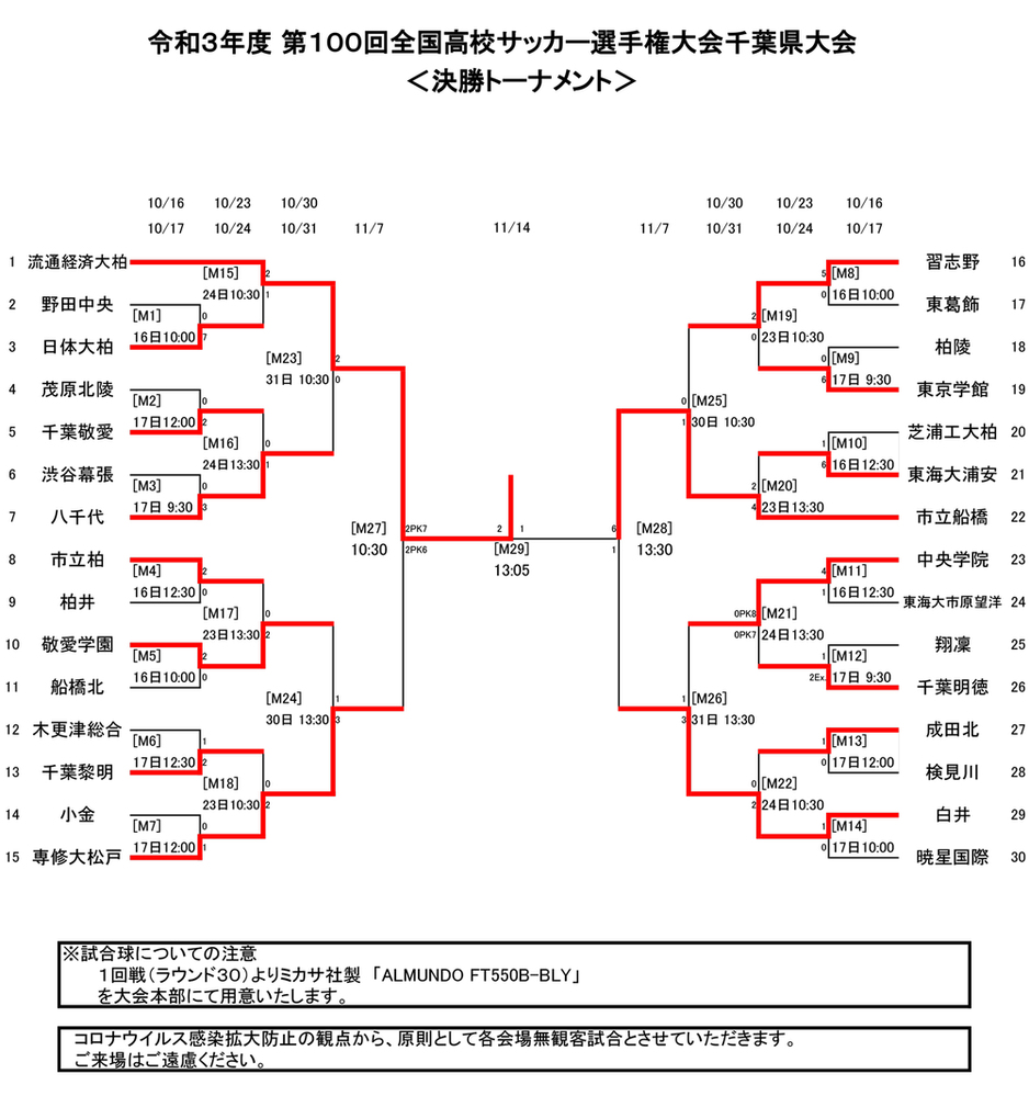 高校サッカー選手権千葉県予選2026！市船・流経の激突と全容
