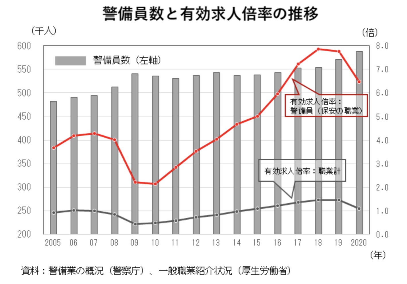 警備員人手不足の真相！有効求人倍率高騰と崩壊寸前の現場【2026】