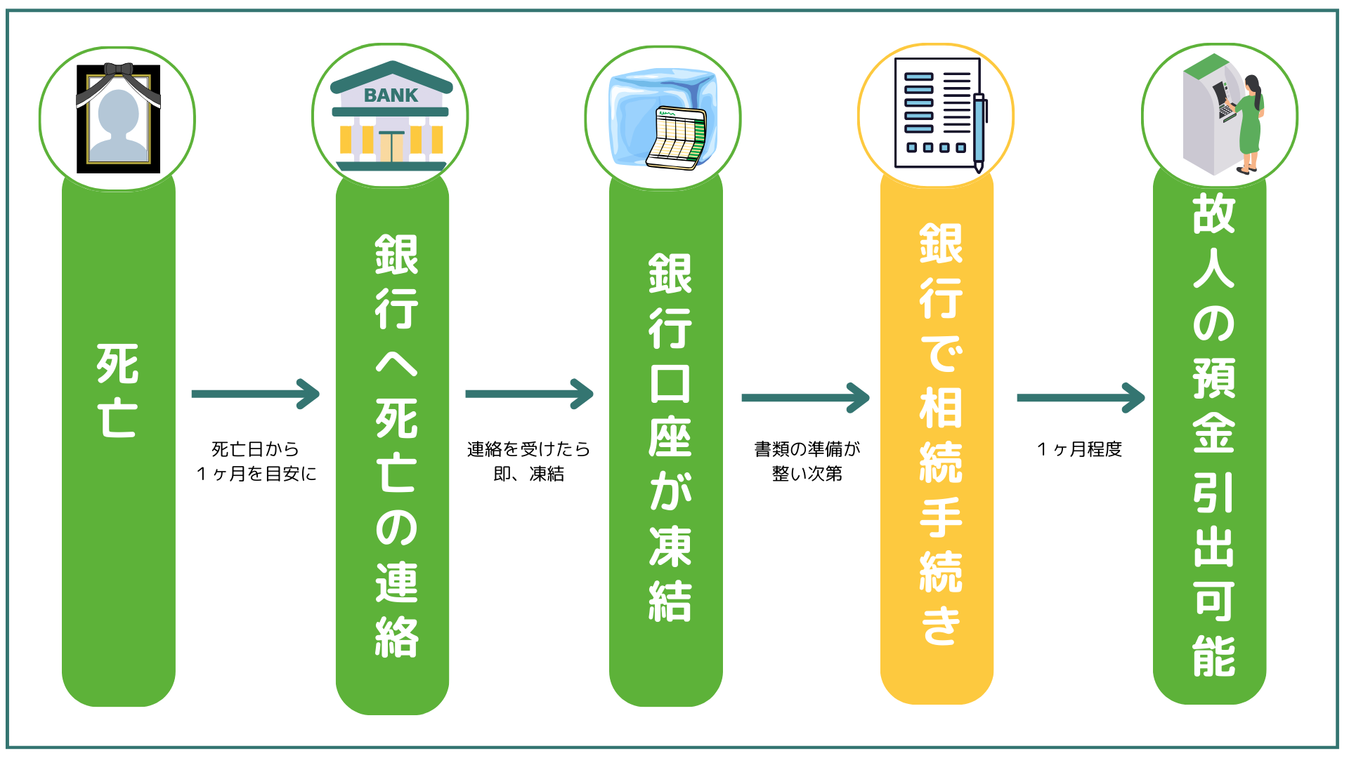 亡くなった人の預金をおろす手順と口座凍結・仮払い制度の完全解説