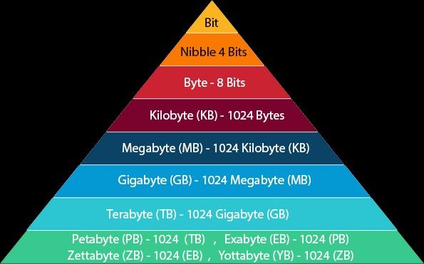 Byte Kilobyte Megabyte Gigabyte Terabyte