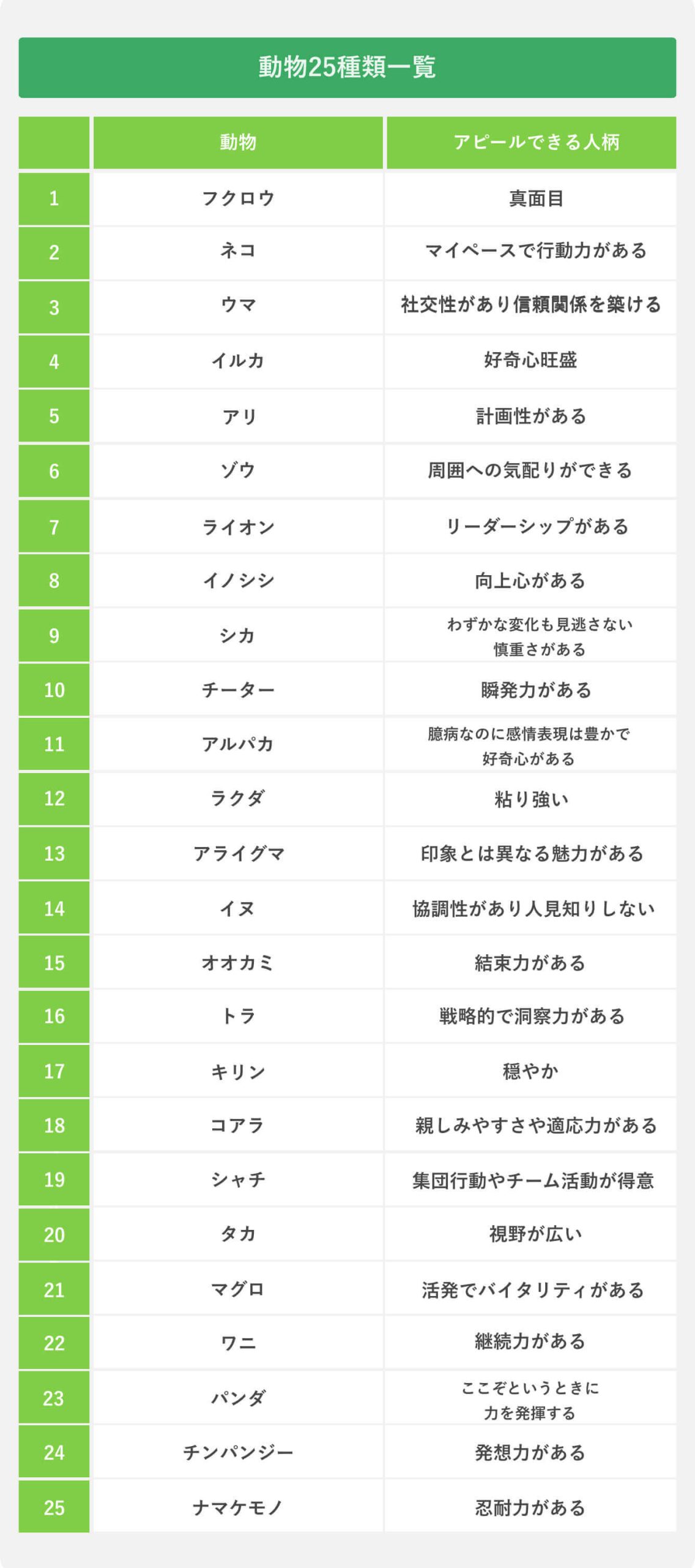 自分を動物に例えると？面接官の意図と刺さる回答例・性格診断