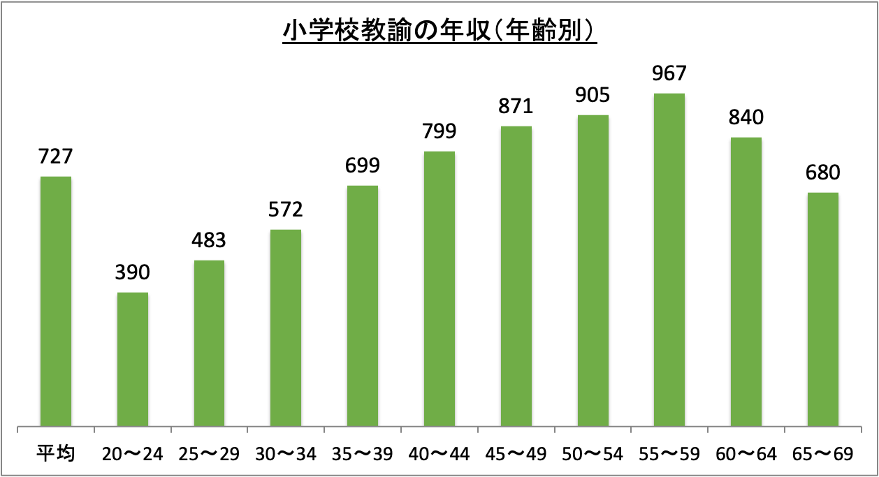 小学校教員の年収は割に合わない？年代別の手取りと給特法改正の真相
