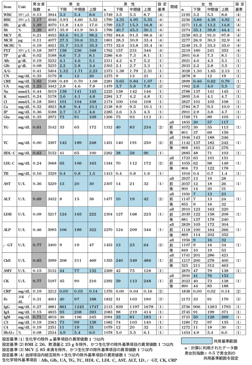 【2026年最新】血液検査の基準値一覧！健診で引っかかった異常値の真相とは？